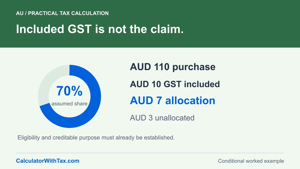 Synthetic AUD 110 purchase includes AUD 10 GST; an assumed 70% creditable proportion allocates AUD 7, leaving AUD 3 outside that allocation.