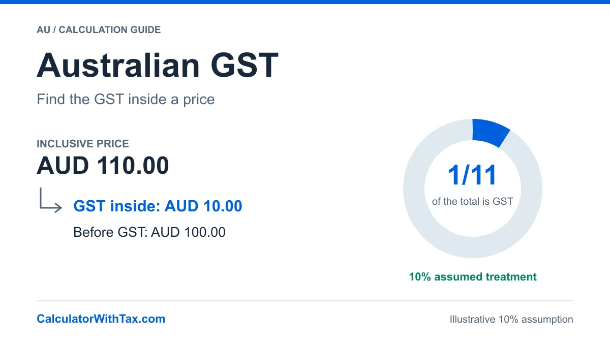 Australian GST extraction at an assumed 10%: AUD 110 total contains AUD 10 GST and AUD 100 before GST.