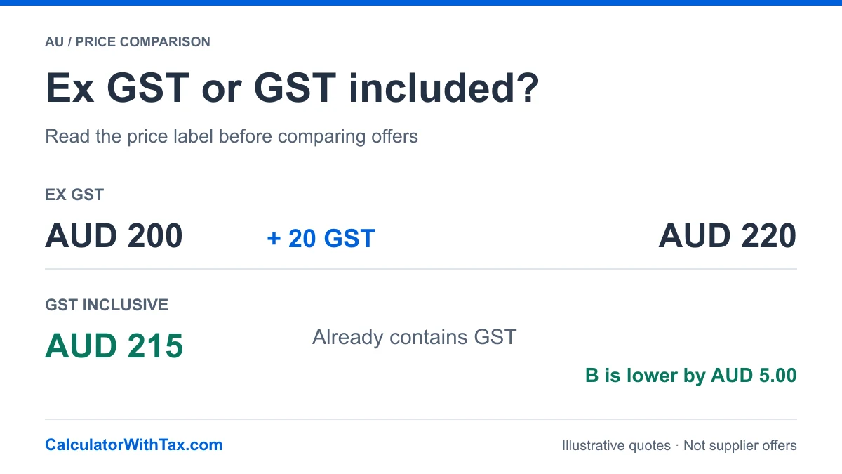 Synthetic Australian quotes at an assumed 10% GST: AUD 200 ex GST becomes AUD 220; the alternative AUD 215 GST-inclusive quote is lower by AUD 5.