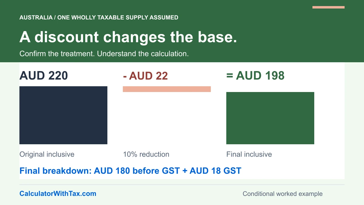 Conditional Australian discount: AUD 220 original inclusive price minus AUD 22 agreed reduction gives AUD 198 final price, comprising AUD 180 before GST and AUD 18 GST.
