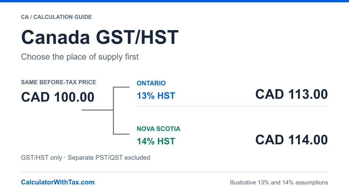 Two HST-only examples from CAD 100 before tax: Ontario at an assumed 13% gives CAD 113; Nova Scotia at an assumed 14% gives CAD 114. Separate PST/QST is not calculated.