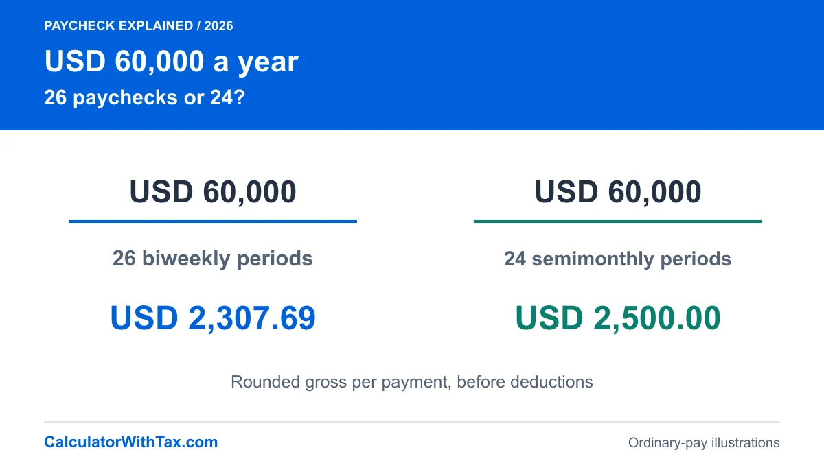 Two salary divisions compare 26 biweekly periods with 24 semimonthly periods.