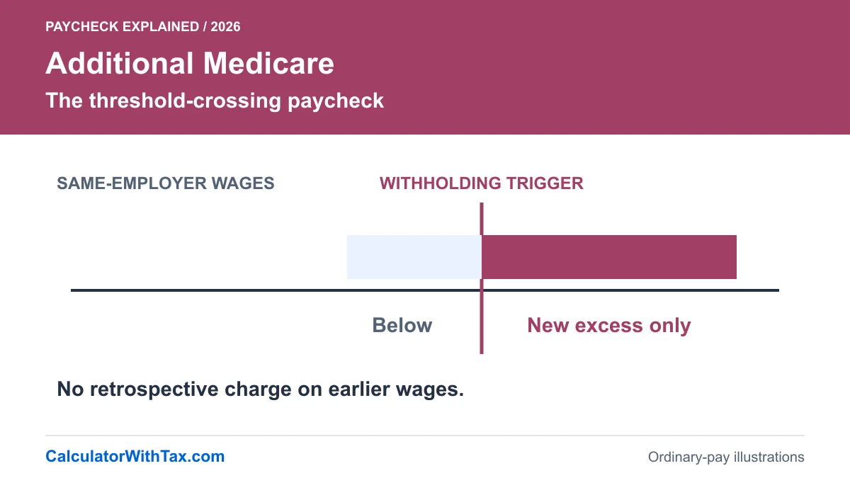 A payment crosses the employer Medicare threshold, with only the new excess marked for additional withholding.