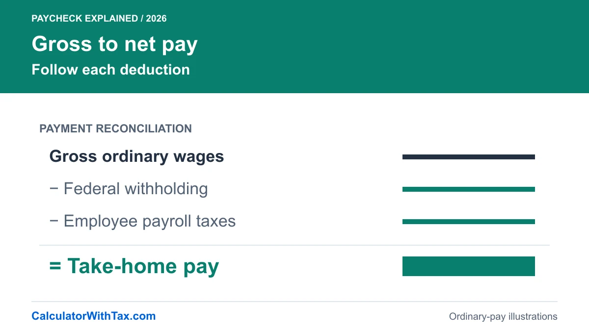 A gross-pay ledger reconciles separate deduction lines with take-home pay.
