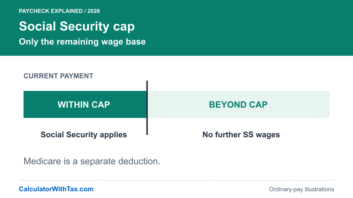 A current payment is split at the remaining Social Security wage cap, rather than fully taxed again.