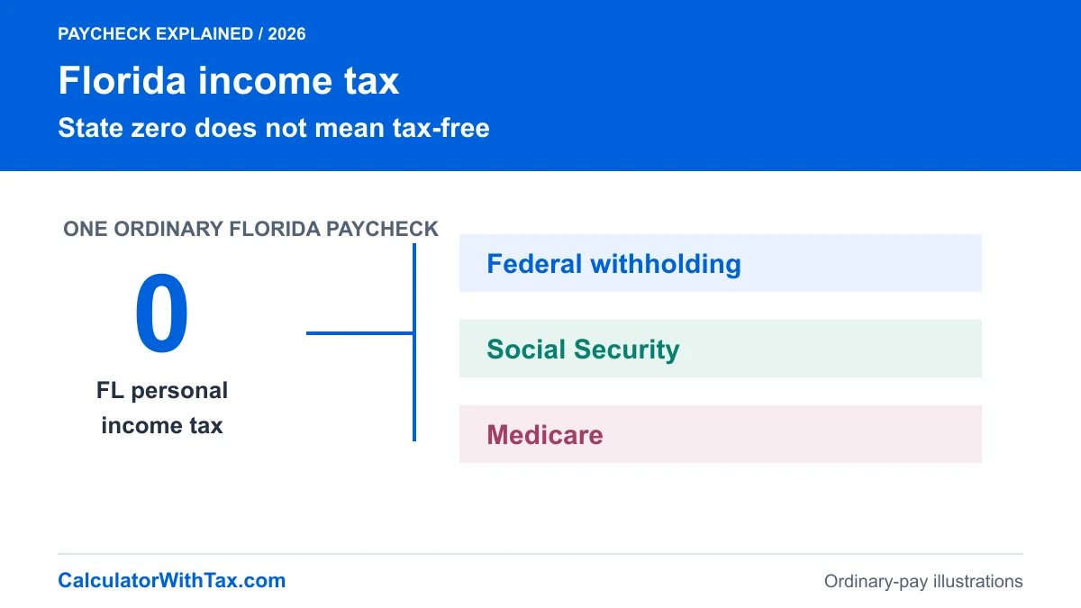 Florida personal income tax shown separately from three federal paycheck deductions.