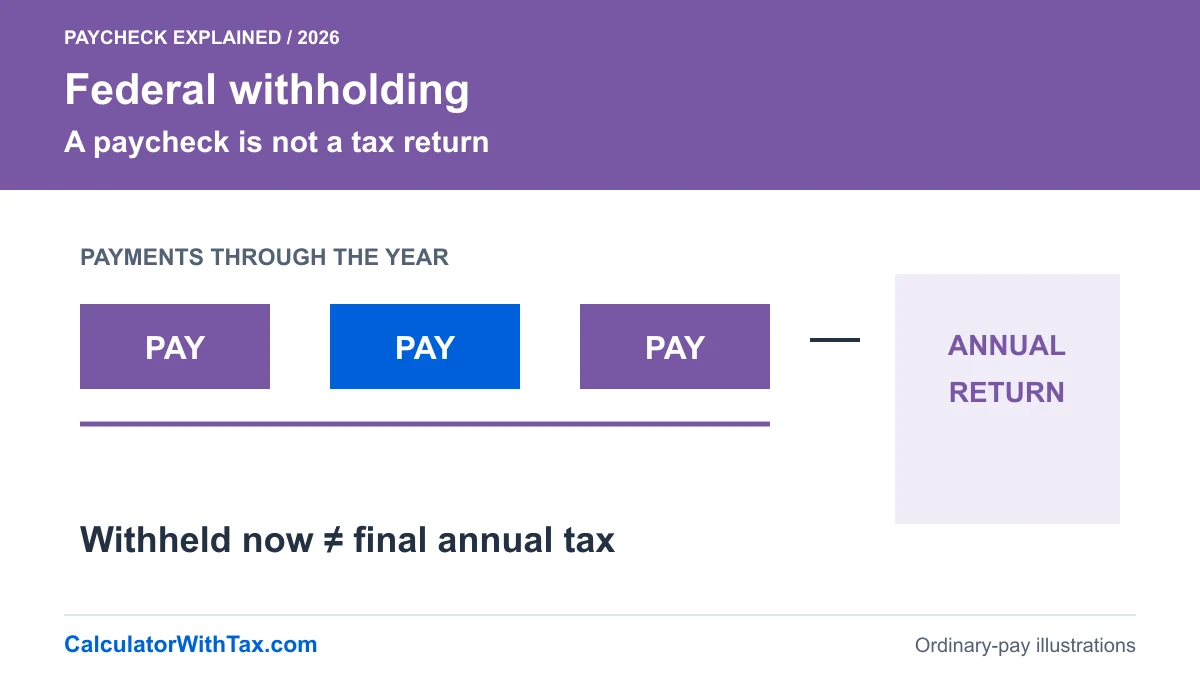 A sequence of paycheck deductions leads toward a separate annual tax-return reconciliation.