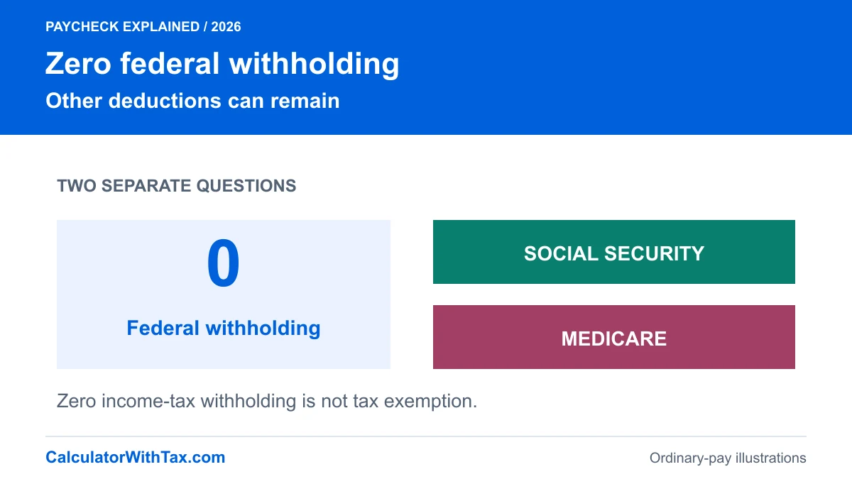 A zero federal income-tax line is contrasted with positive employee payroll-tax deductions.
