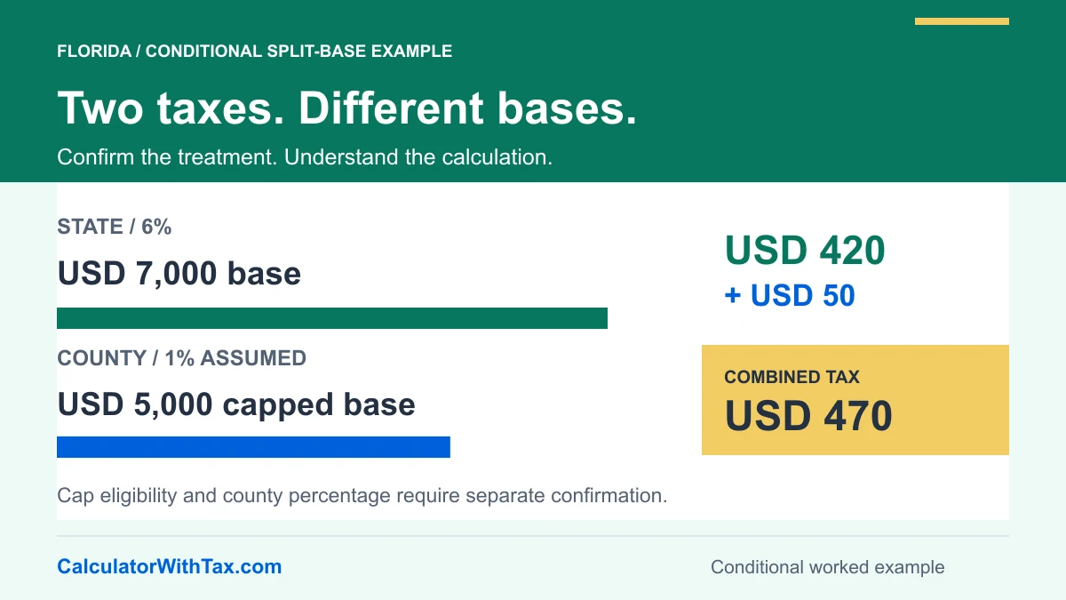 Conditional Florida example: 6% on USD 7,000 gives USD 420 state tax; an assumed 1% on a capped USD 5,000 base gives USD 50 county tax. Combined tax is USD 470.