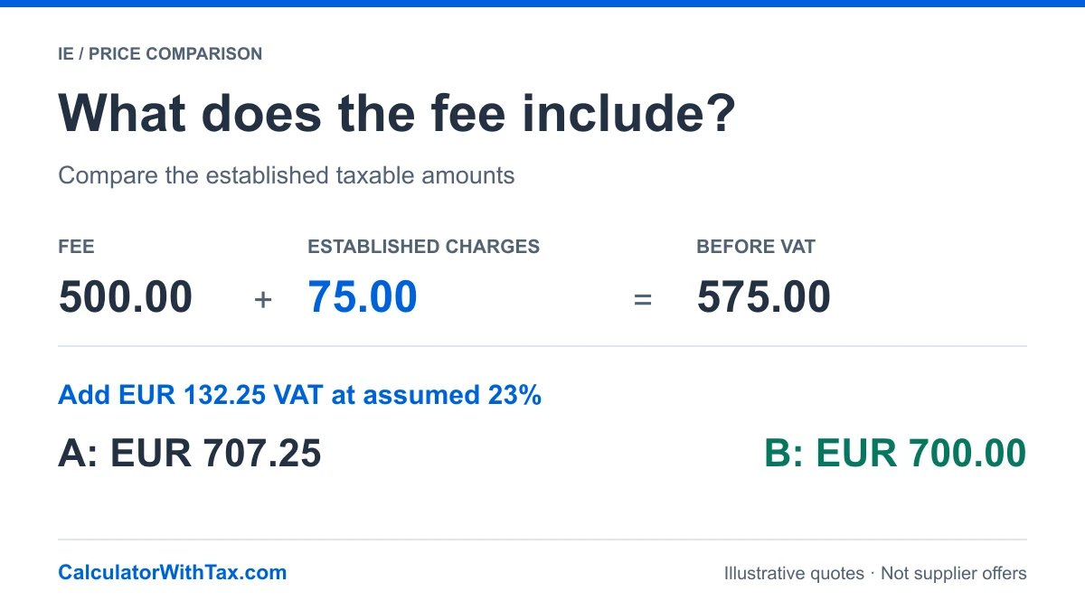 Synthetic Irish fee example at an assumed 23% VAT: EUR 500 fee plus EUR 75 established incidental charges gives EUR 575 before VAT and EUR 707.25 including VAT, compared with EUR 700 inclusive.