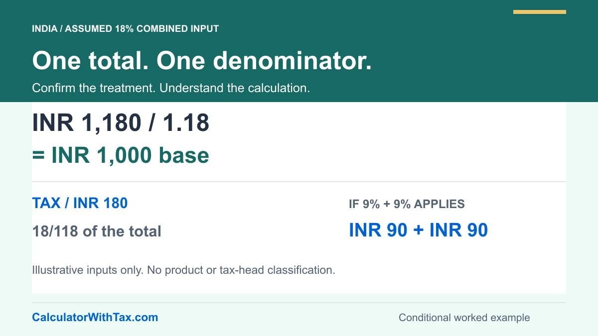 Assumed 18% inclusive example: INR 1,180 divided by 1.18 gives INR 1,000 base and INR 180 tax. Two assumed 9% components would each be INR 90, not 9% of INR 1,180.