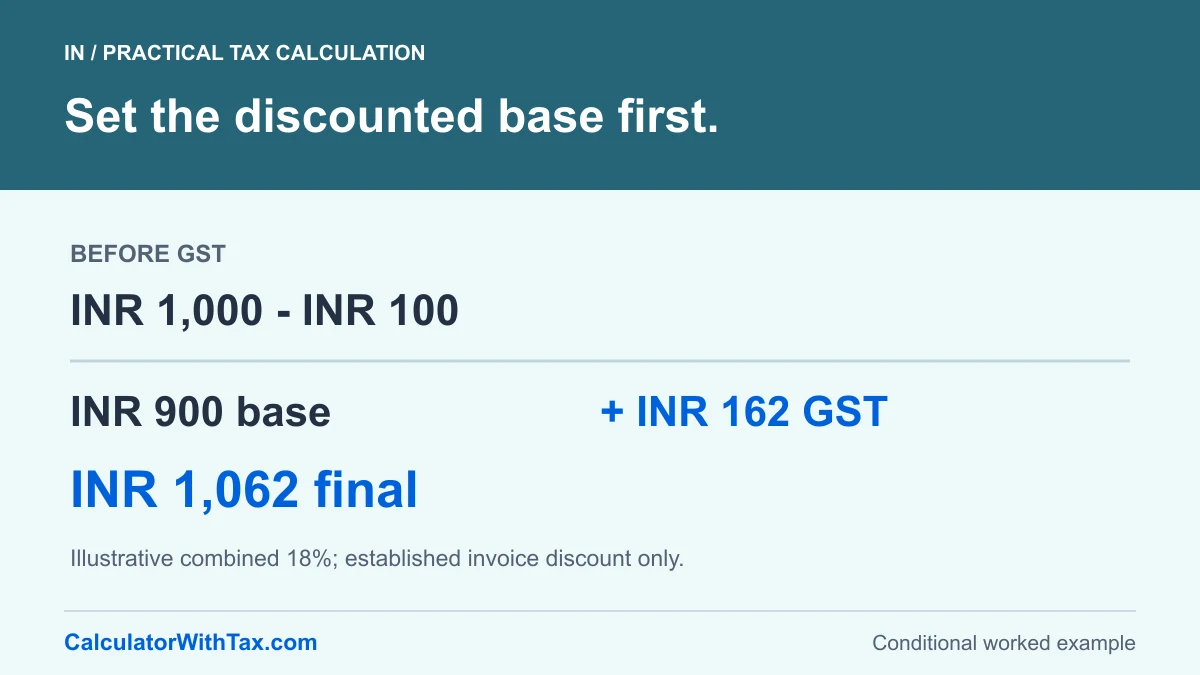 Synthetic INR 1,000 exclusive price less a 10% invoice-time discount leaves INR 900; illustrative 18% combined GST is INR 162 and the final amount is INR 1,062.
