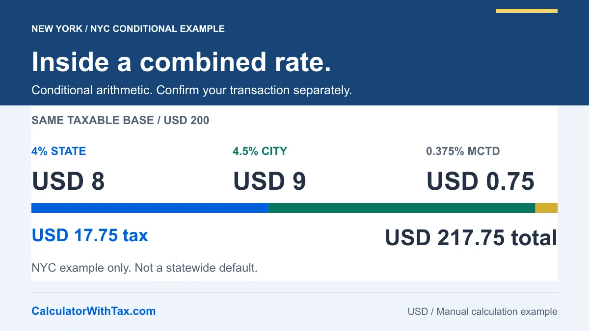 Conditional NYC breakdown on USD 200: USD 8 state component, USD 9 city component and USD 0.75 MCTD component, giving USD 17.75 tax and USD 217.75 total.