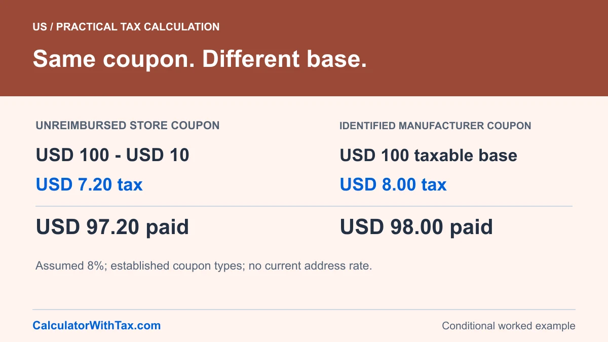 Two synthetic USD 100 New York purchases with a USD 10 coupon at an assumed 8% rate: store coupon payment USD 97.20; identified manufacturer coupon payment USD 98.00.