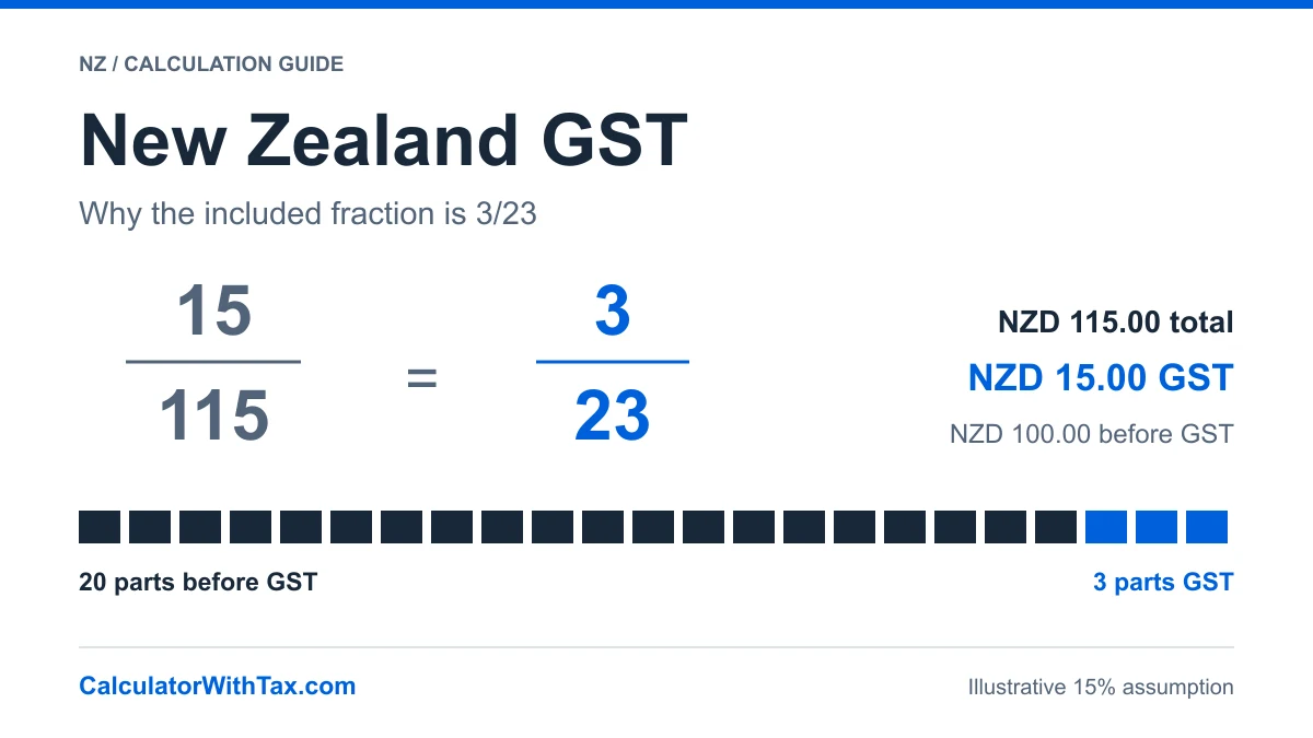 At an assumed 15% GST, 15/115 simplifies to 3/23: NZD 115 includes NZD 15 GST and NZD 100 before GST.