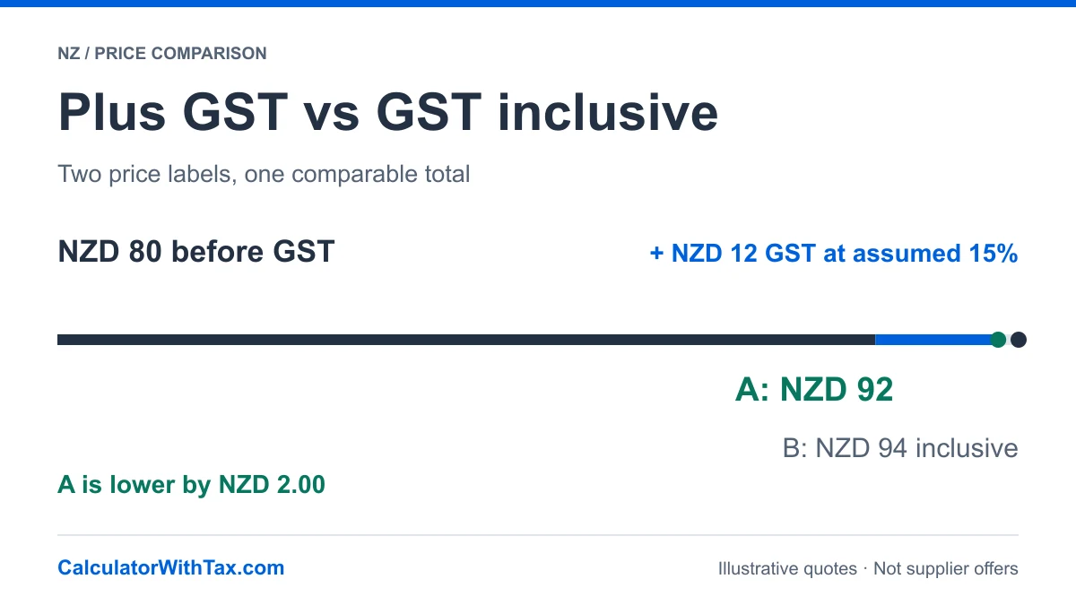 Synthetic New Zealand quotes at an assumed 15% GST: NZD 80 plus NZD 12 GST becomes NZD 92, below an alternative NZD 94 GST-inclusive offer by NZD 2.