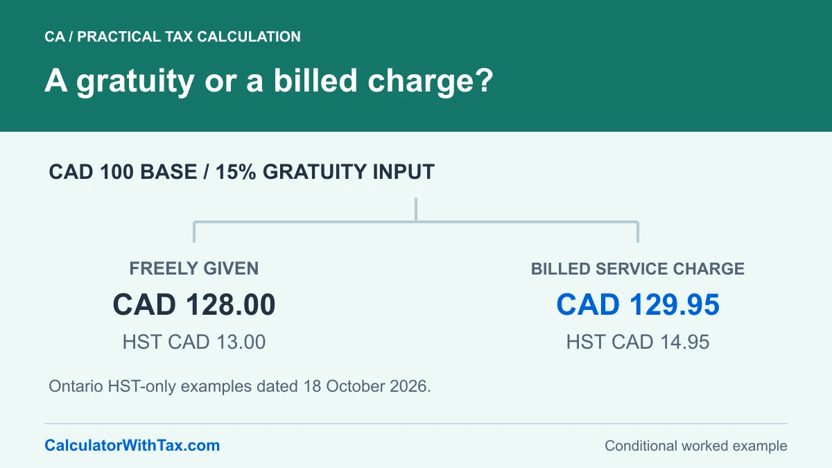 Synthetic Ontario cases on 18 October 2026: CAD 100 plus freely given CAD 15 tip totals CAD 128 with CAD 13 HST; billed CAD 15 service charge totals CAD 129.95 with CAD 14.95 HST.