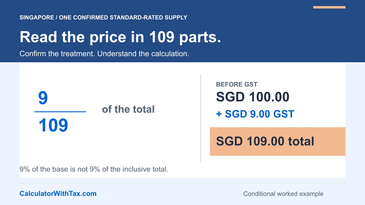 Singapore conditional example: SGD 100 before GST plus SGD 9 GST equals SGD 109 total; the included tax fraction is 9 over 109.