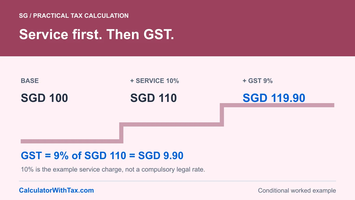 SGD 100 before charges plus an assumed 10% service charge becomes SGD 110; 9% GST is SGD 9.90 and the total is SGD 119.90.