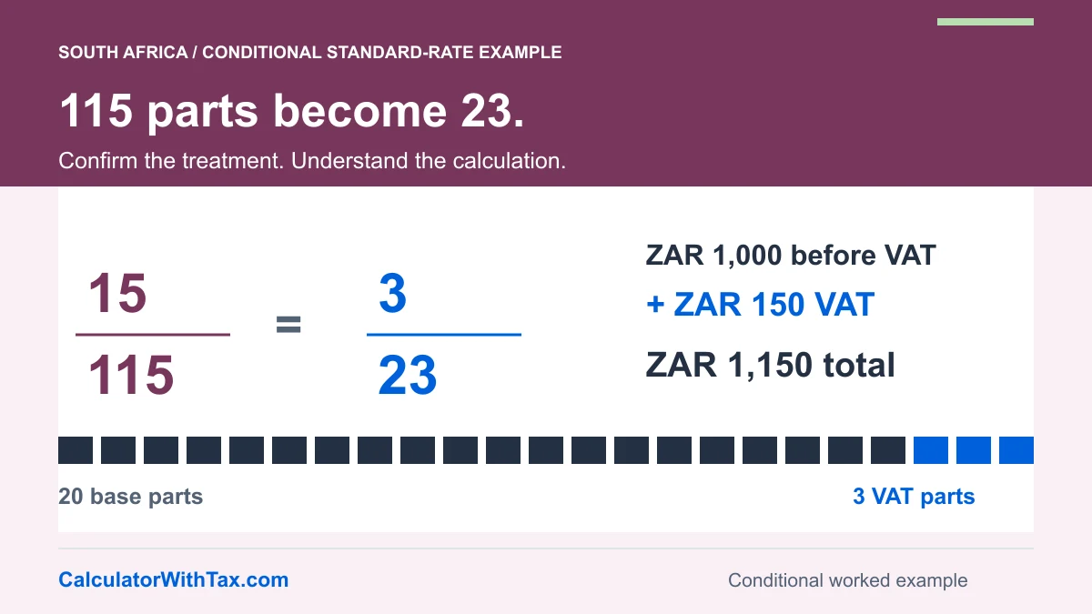 Conditional South African example: ZAR 1,000 before VAT plus ZAR 150 VAT equals ZAR 1,150 total. The included tax fraction 15 over 115 simplifies to 3 over 23.
