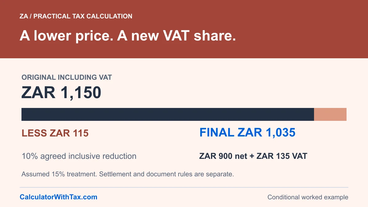 An assumed ZAR 1,150 inclusive price less an agreed 10% reduction of ZAR 115 leaves ZAR 1,035, containing ZAR 900 before VAT and ZAR 135 VAT at 15%.