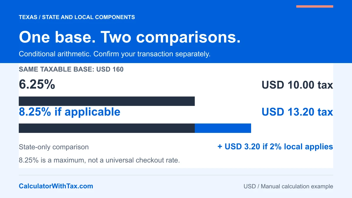 Conditional Texas comparison on USD 160: 6.25% gives USD 10 state-component tax; 8.25% gives USD 13.20 combined tax. The USD 3.20 difference assumes 2% local tax applies.