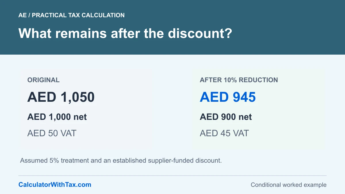 Synthetic UAE supplier-funded 10% reduction: AED 1,050 inclusive becomes AED 945, containing AED 900 before VAT and AED 45 VAT at an established 5% treatment.