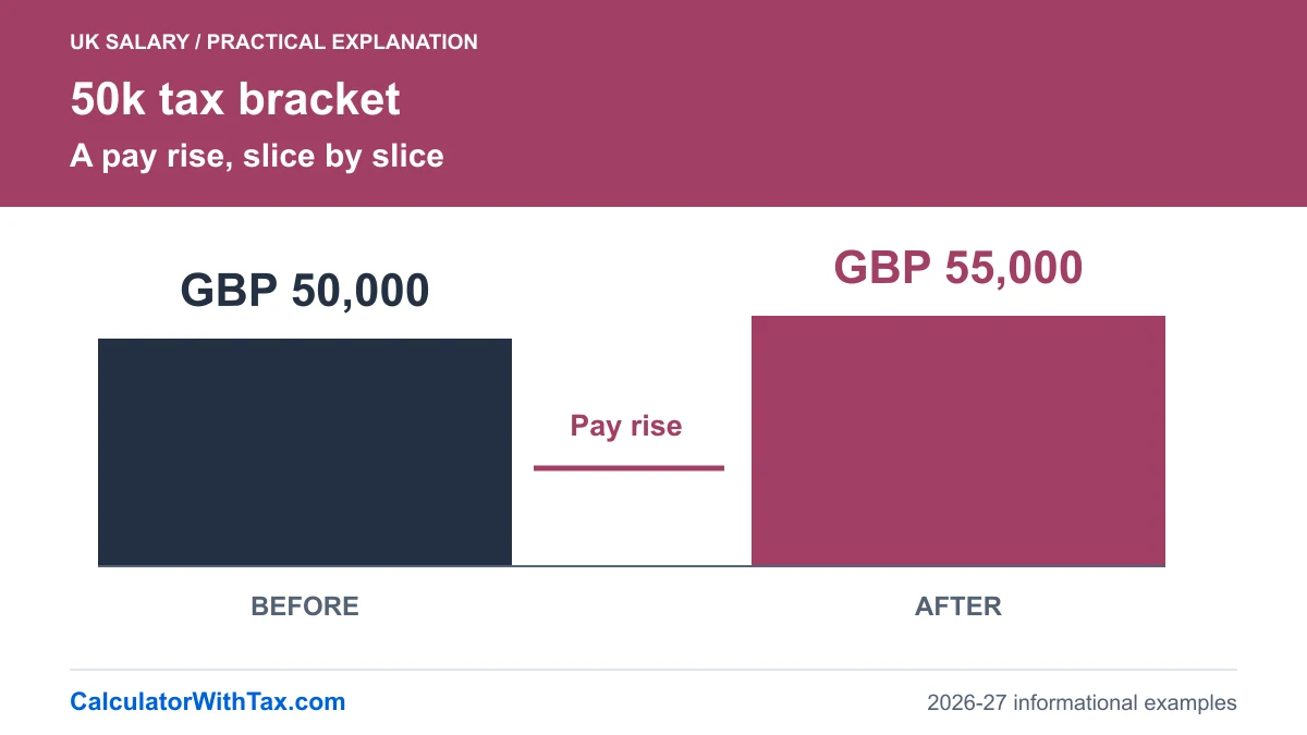 GBP 50,000 before a pay rise compared with GBP 55,000 after; the illustration introduces the separate marginal-tax calculation.