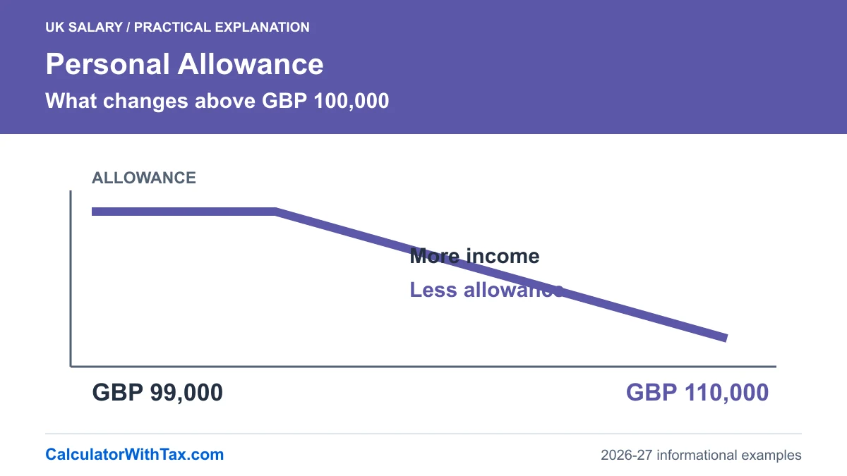 A conceptual allowance line falls as the comparison salary moves from GBP 99,000 to GBP 110,000.