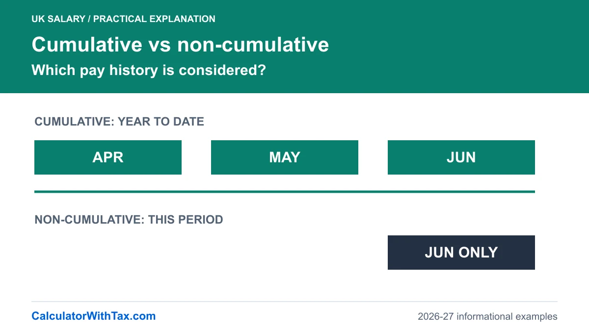A year-to-date timeline includes April, May and June; an isolated-period row includes June only. No PAYE deductions are calculated.