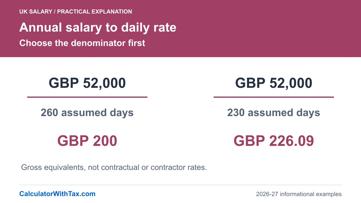 GBP 52,000 divided by an assumed 260 days gives GBP 200; divided by 230 gives GBP 226.09. Both are gross equivalents only.