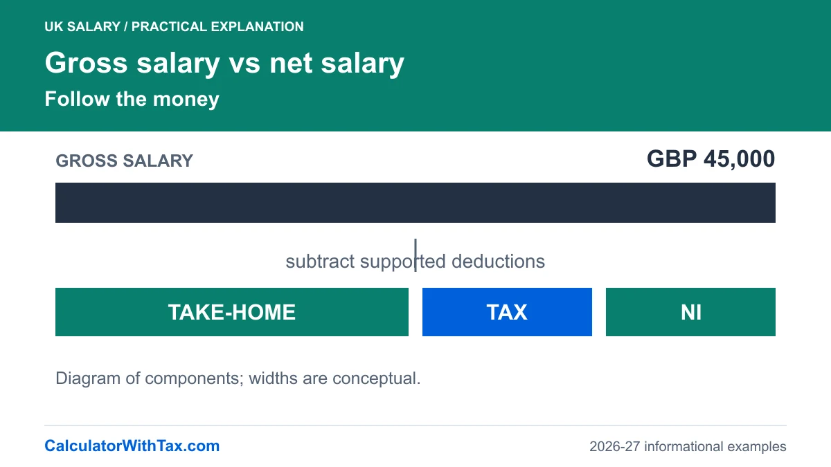 A conceptual gross-to-net bridge separates take-home pay, Income Tax and employee NI; bar widths are not calculated proportions.