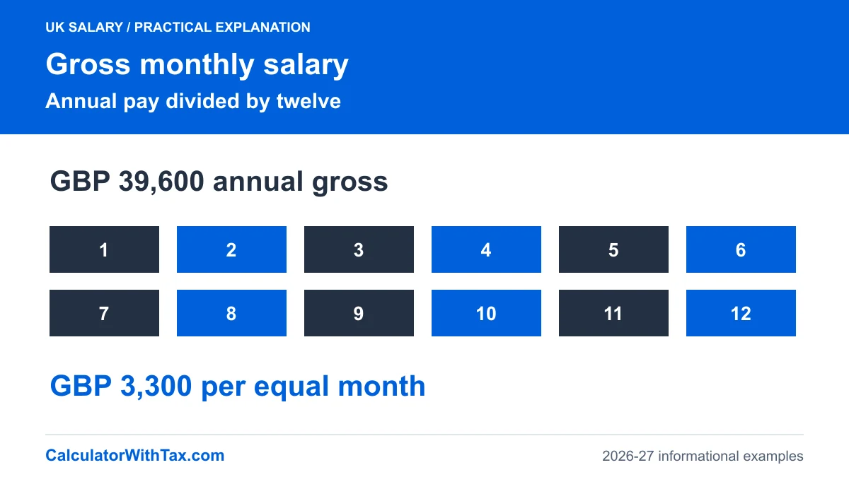 GBP 39,600 annual gross salary spread over twelve labeled equal months gives GBP 3,300 gross per month.
