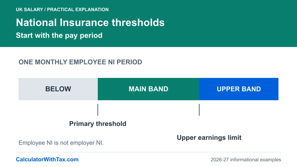 Conceptual monthly employee NI slices below the primary threshold, inside the main band and above the upper earnings limit.