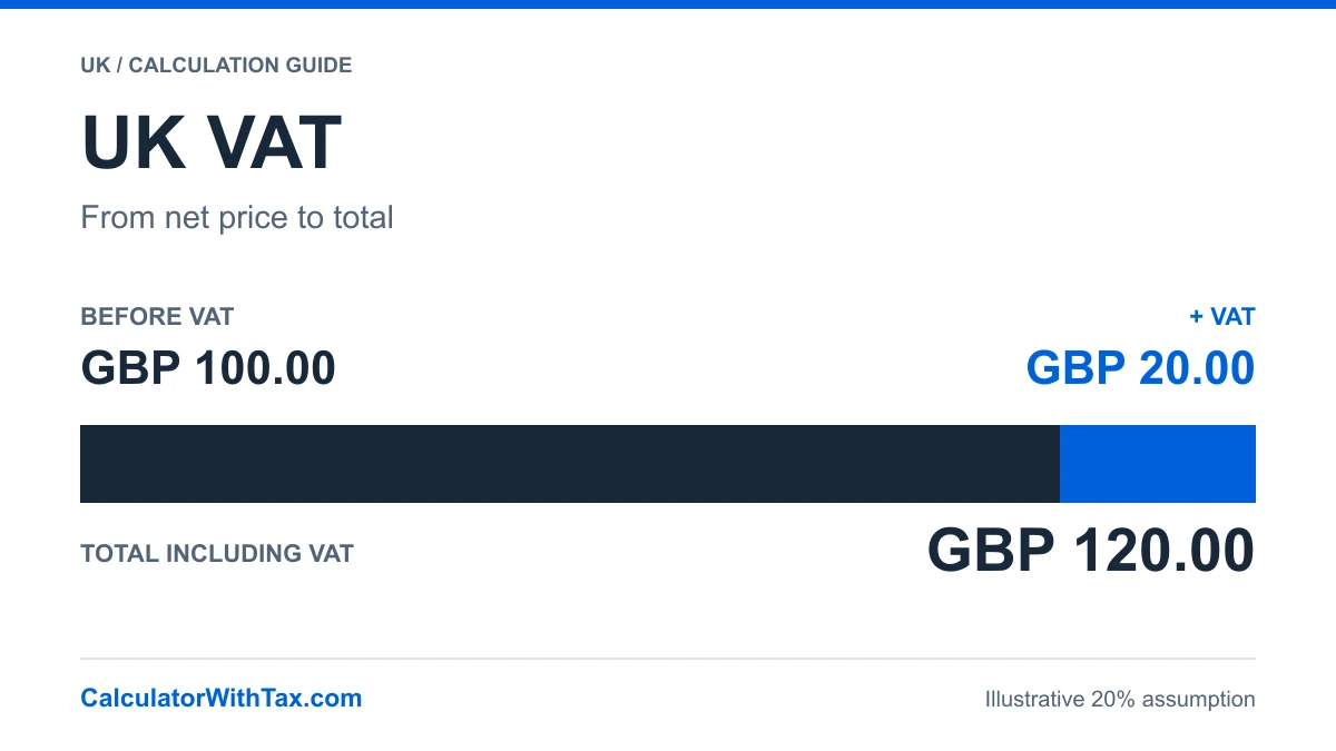 UK VAT example at an assumed 20%: GBP 100 before VAT plus GBP 20 VAT equals GBP 120 total.