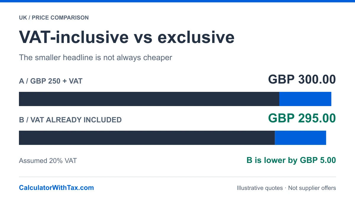 Synthetic UK quotes at an assumed 20% VAT: GBP 250 before VAT becomes GBP 300; GBP 295 including VAT is lower by GBP 5.