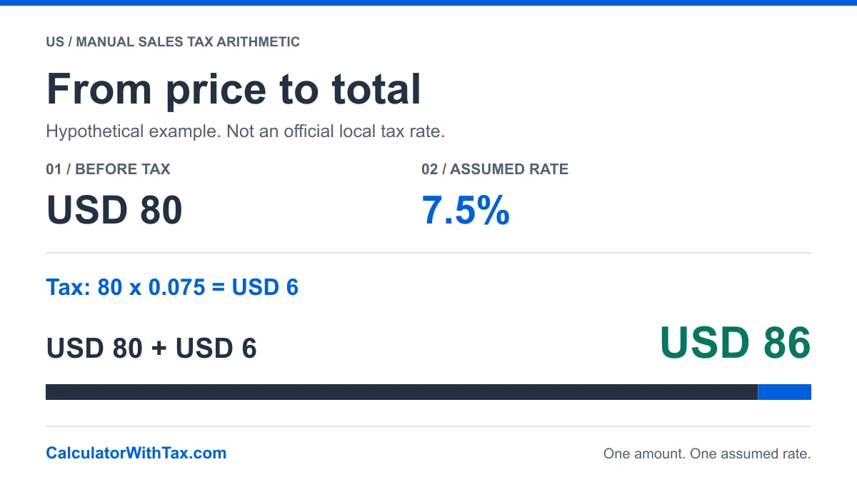 Illustrative sales tax calculation: USD 80 before tax plus USD 6 at a hypothetical 7.5% equals USD 86 total.