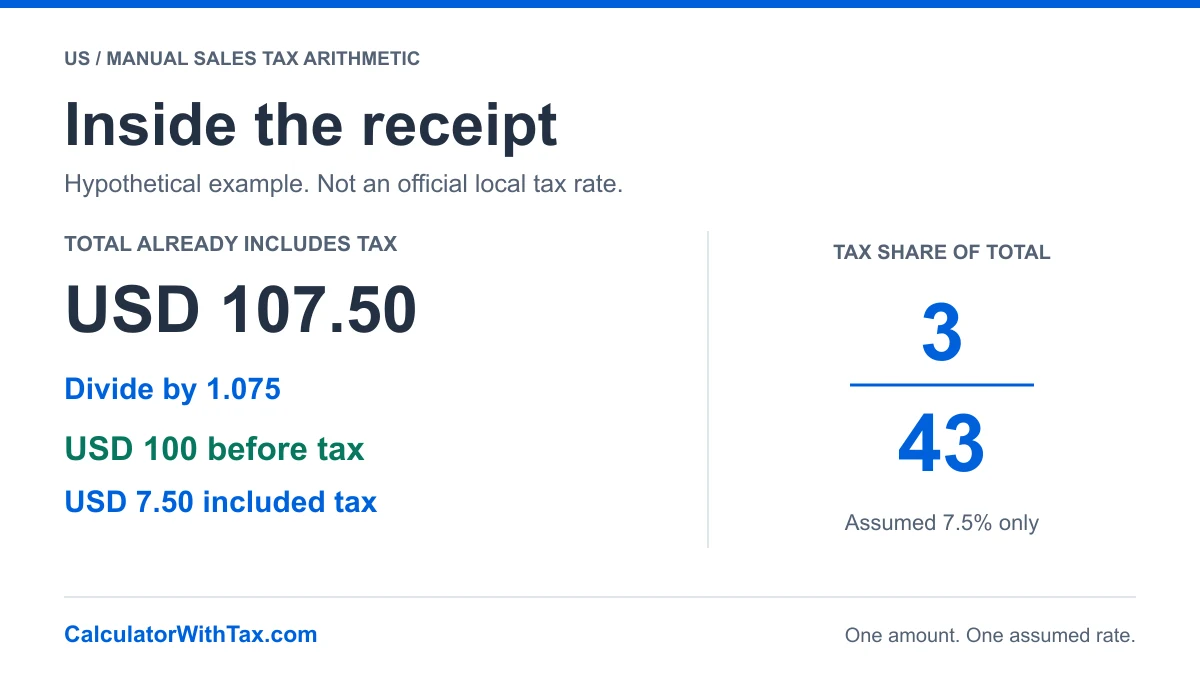 Reverse sales tax at a hypothetical 7.5%: USD 107.50 total divides into USD 100 before tax and USD 7.50 tax; included tax is 3/43 of the total before rounding.