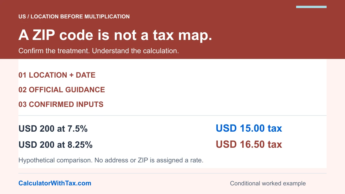 Rate-selection workflow: identify the relevant location and date, check official jurisdiction guidance, then calculate. Hypothetical rates of 7.5% and 8.25% on USD 200 differ by USD 1.50 tax.